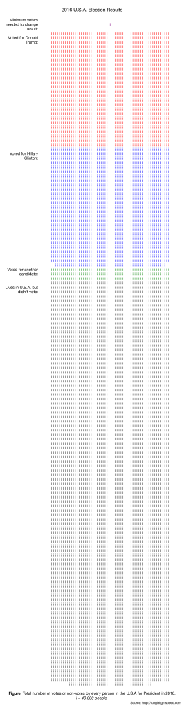 2016 US Election Votes