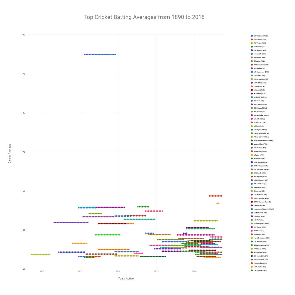 The Top 66 Cricket Batting Averages from 1890 to 2018
