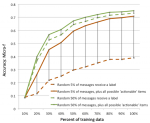 “Processing short-message communications in low-resource languages ...