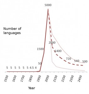 Languages you could hear, through time.